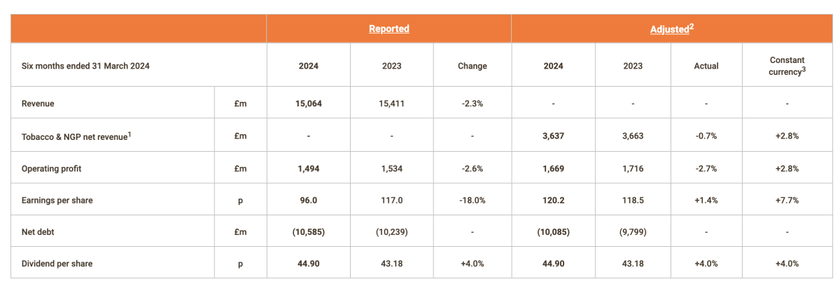 Imperial Brands Reports Growth in First Half Financial Results