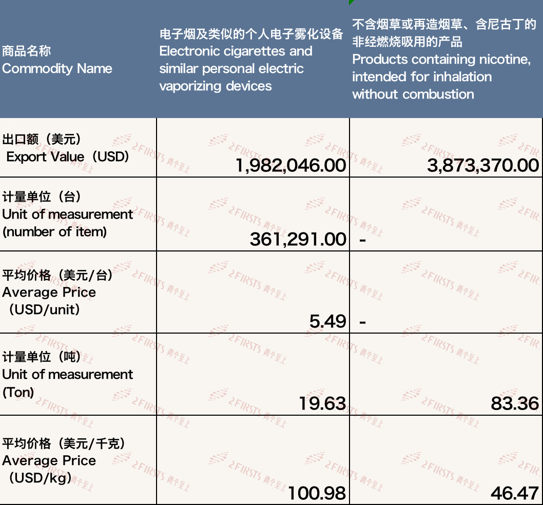 Exportaciones de cigarrillos electrónicos chinos a España en marzo de 2024.