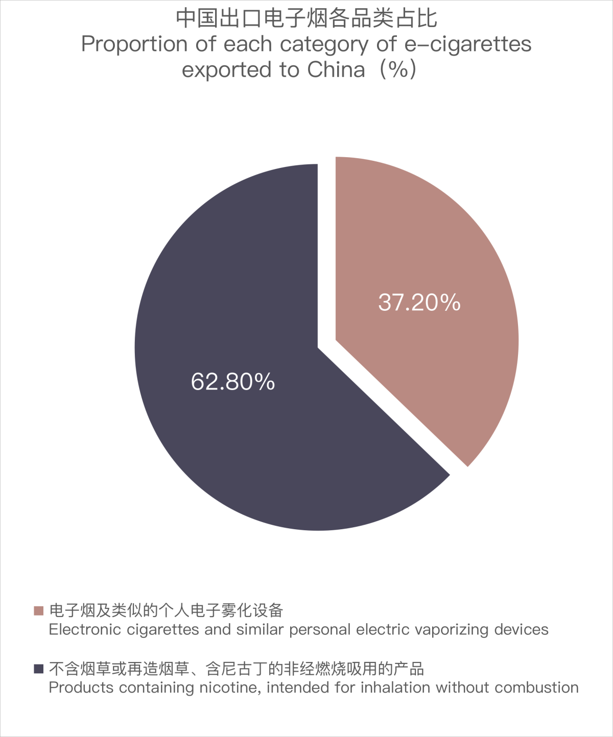 3月中国出口意大利电子烟约820万美元 环比增长37.35%