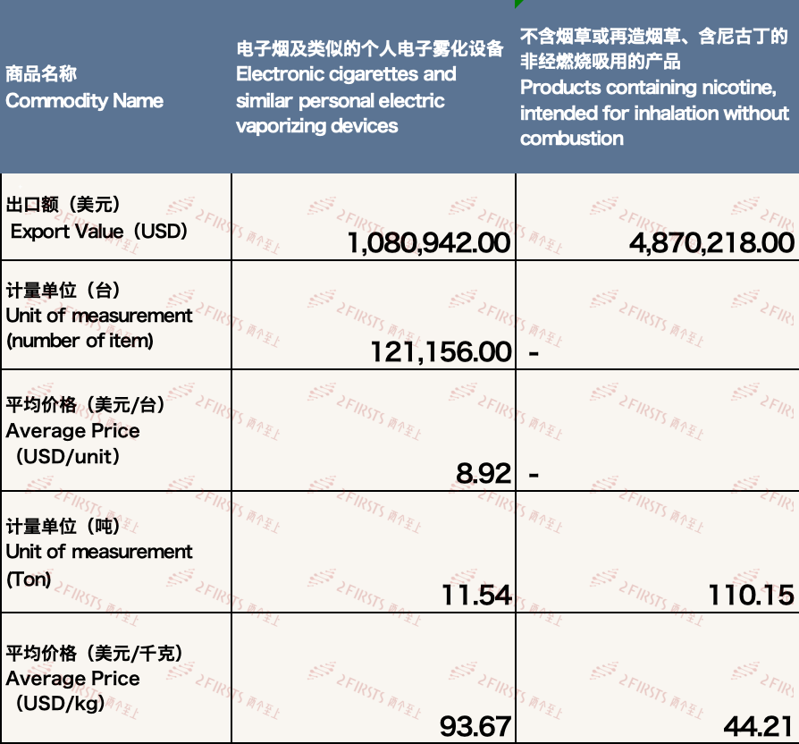 3月中国出口南非电子烟约595万美元 环比59.73%