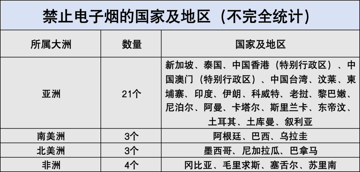 全球超30个国家及地区全面禁止电子烟 “一刀切”政策是否行之有效?