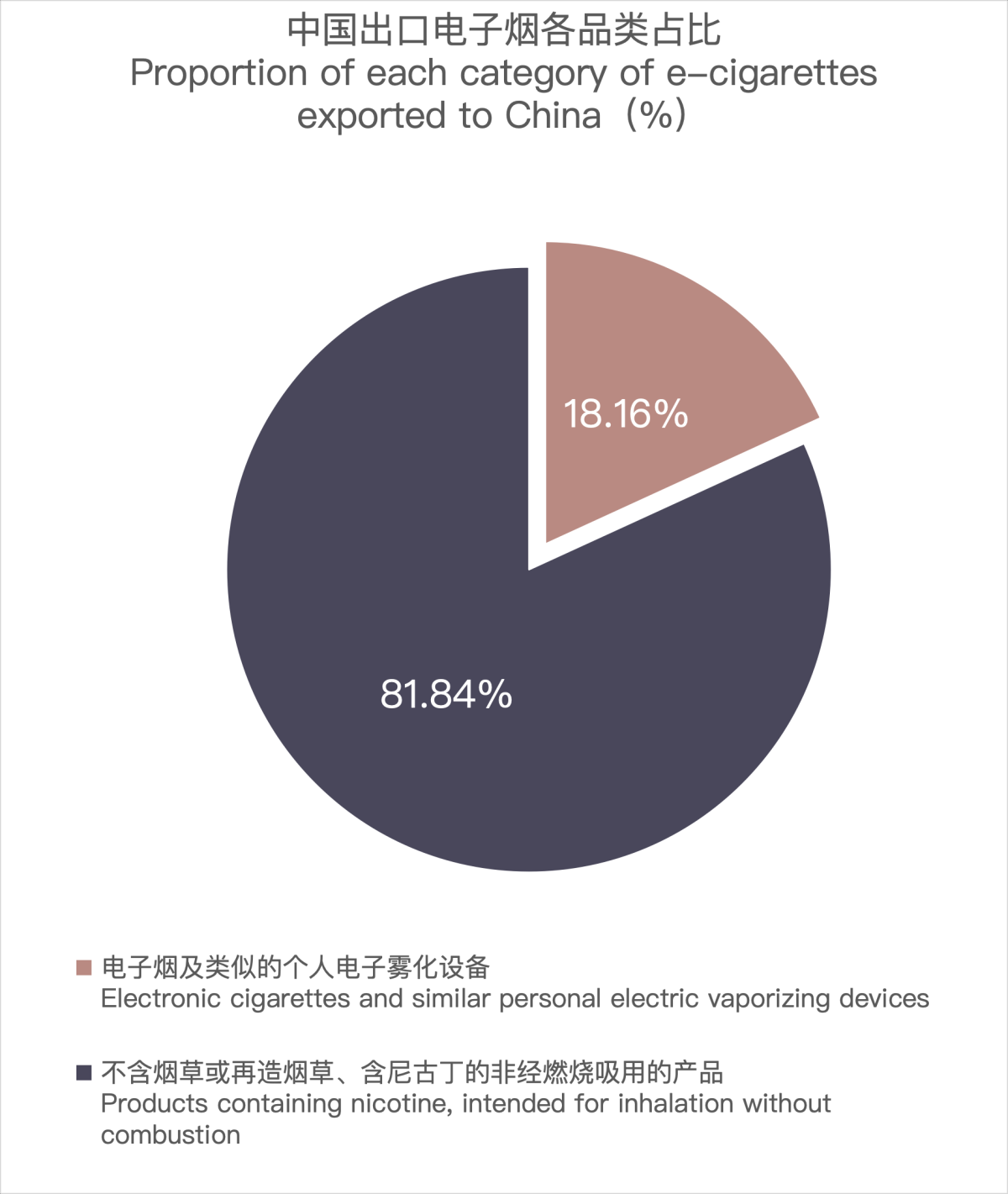 3月中国出口南非电子烟约595万美元 环比59.73%