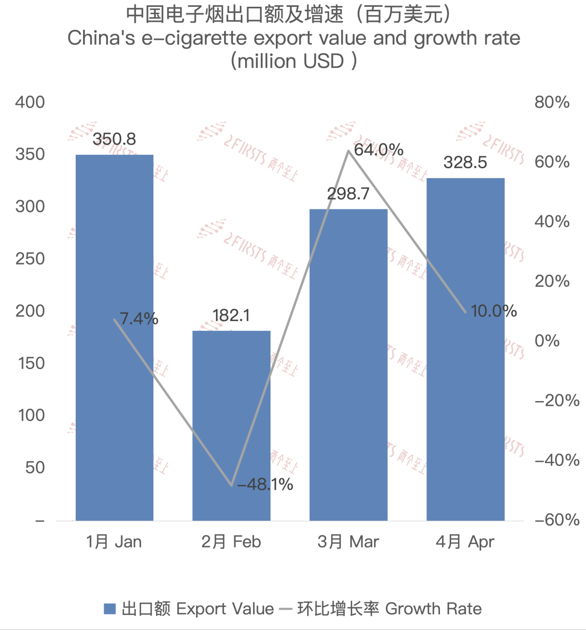 4月中国出口美国电子烟约3.2亿美元 环比增长9.98%