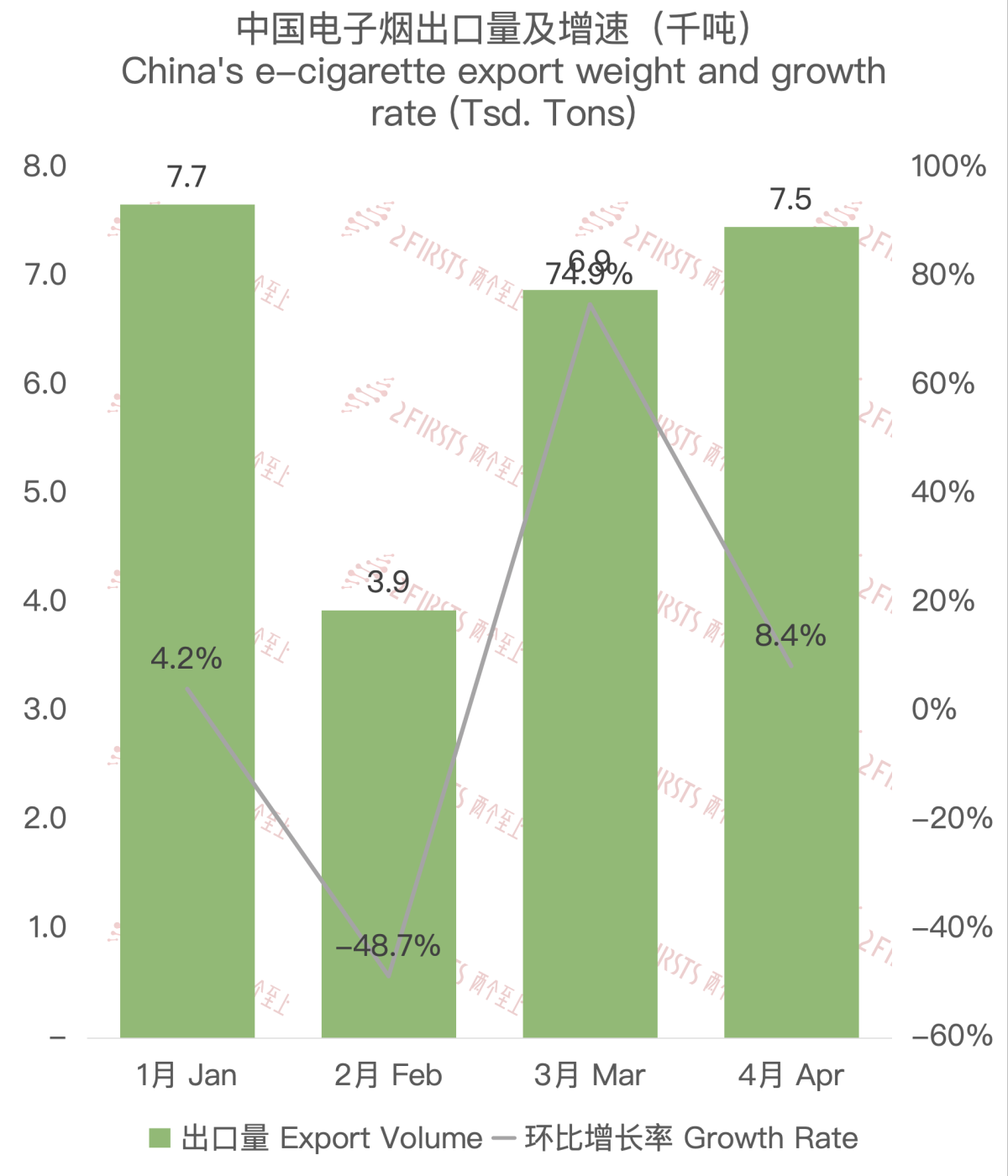 4月中国出口美国电子烟约3.2亿美元 环比增长9.98%