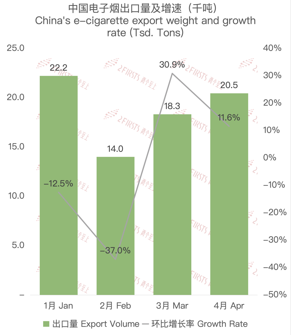 4月中国出口电子烟总额约8.95亿美元 同比减少13.5%