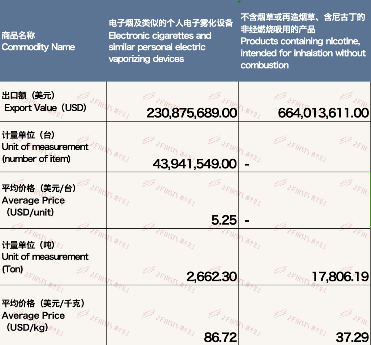 Actualización de los datos de exportación de cigarrillos electrónicos de China para abril de 2024