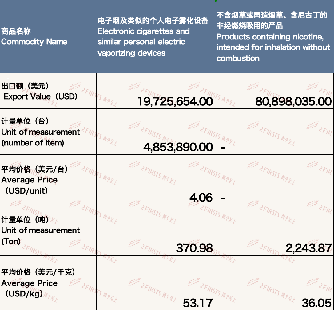 4月中国出口英国电子烟约1亿美元 环比增长15.96%