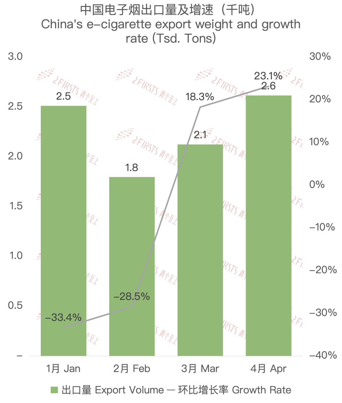 4月中国出口英国电子烟约1亿美元 环比增长15.96%