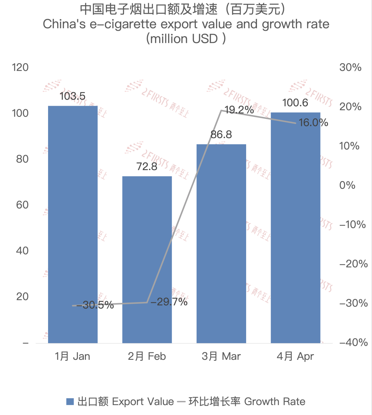 4月中国出口英国电子烟约1亿美元 环比增长15.96%