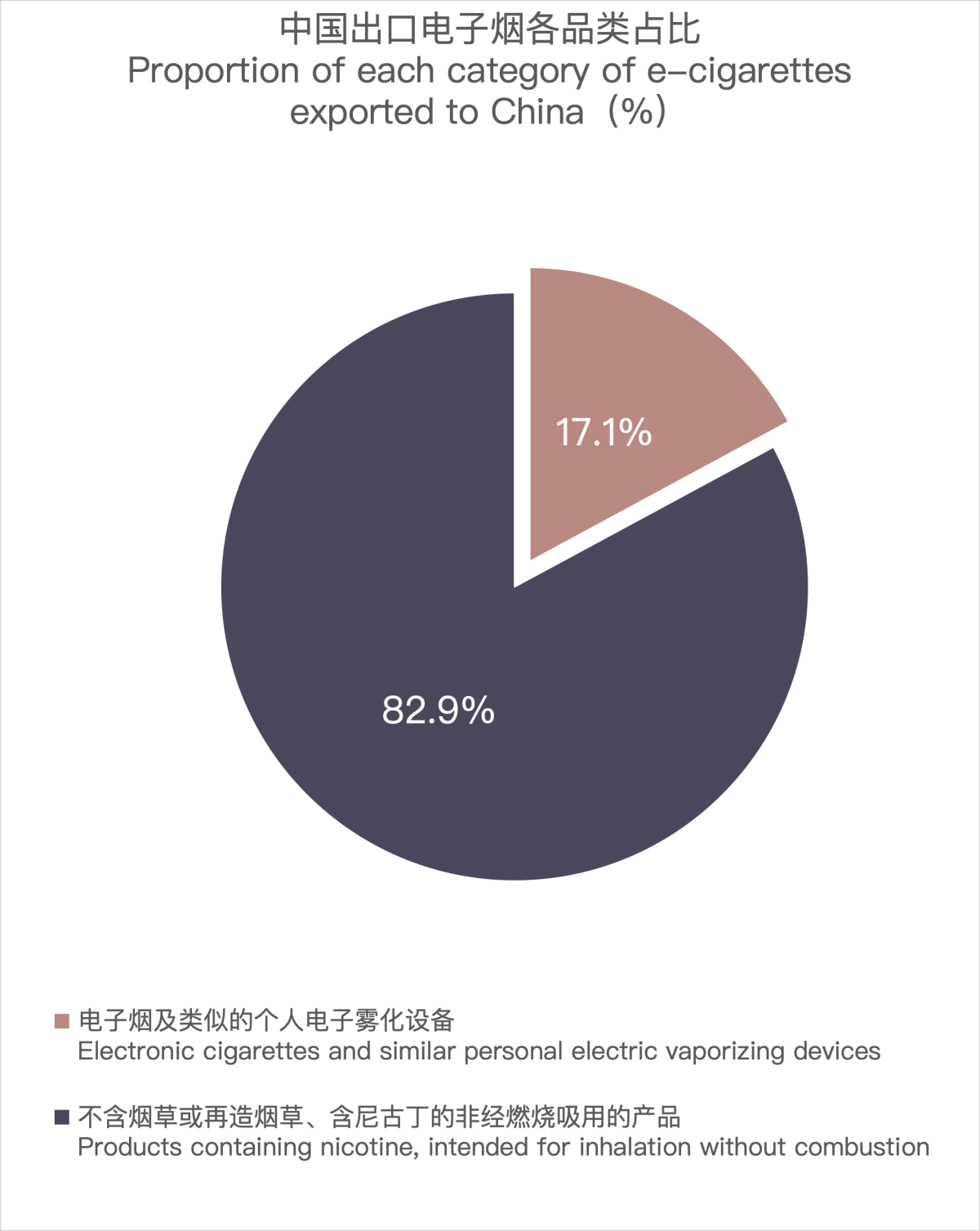 4月中国出口韩国电子烟约7476万美元 环比增长20.09%