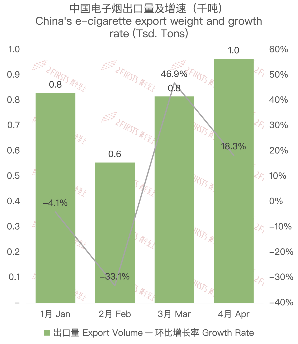 4月中国出口德国电子烟约6220万美元 环比下降2.78%