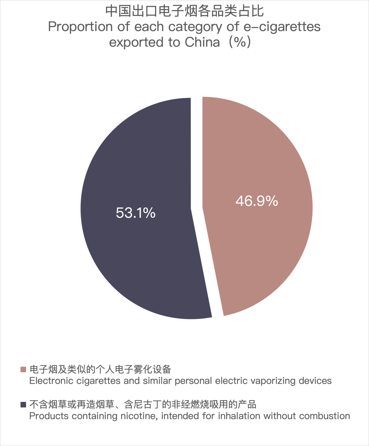 4月中国出口德国电子烟约6220万美元 环比下降2.78%