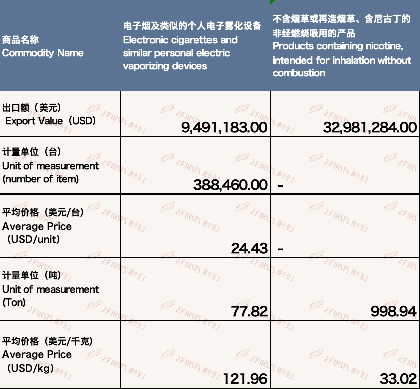 4月中国出口荷兰电子烟约4247万美元 环比增长32.21%