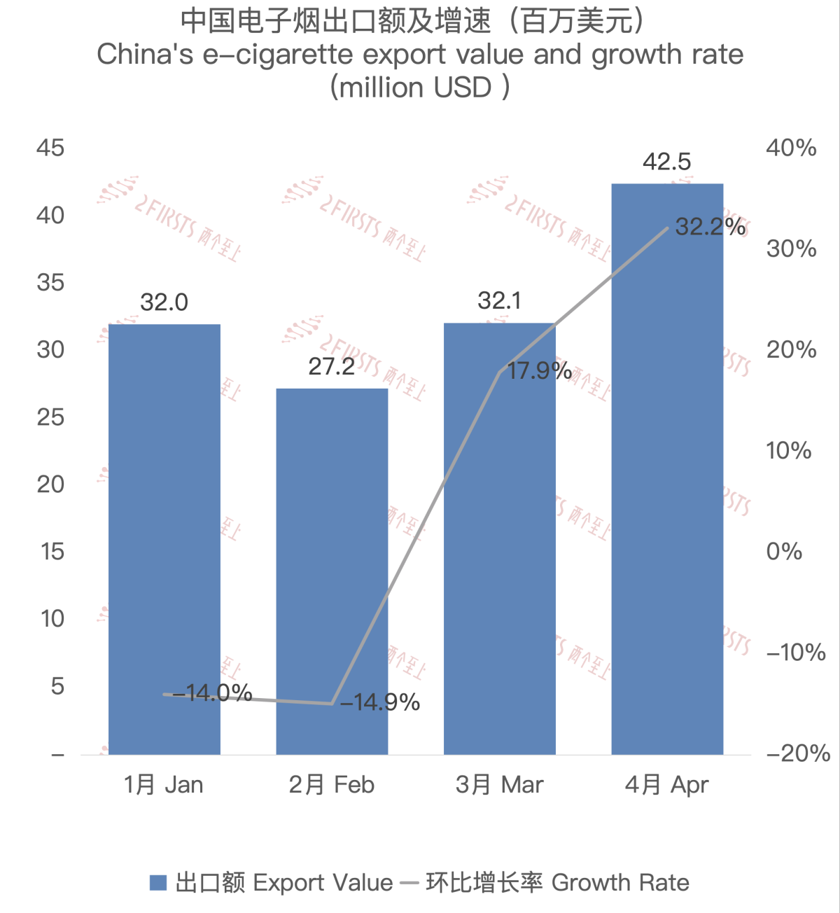4月中国出口荷兰电子烟约4247万美元 环比增长32.21%