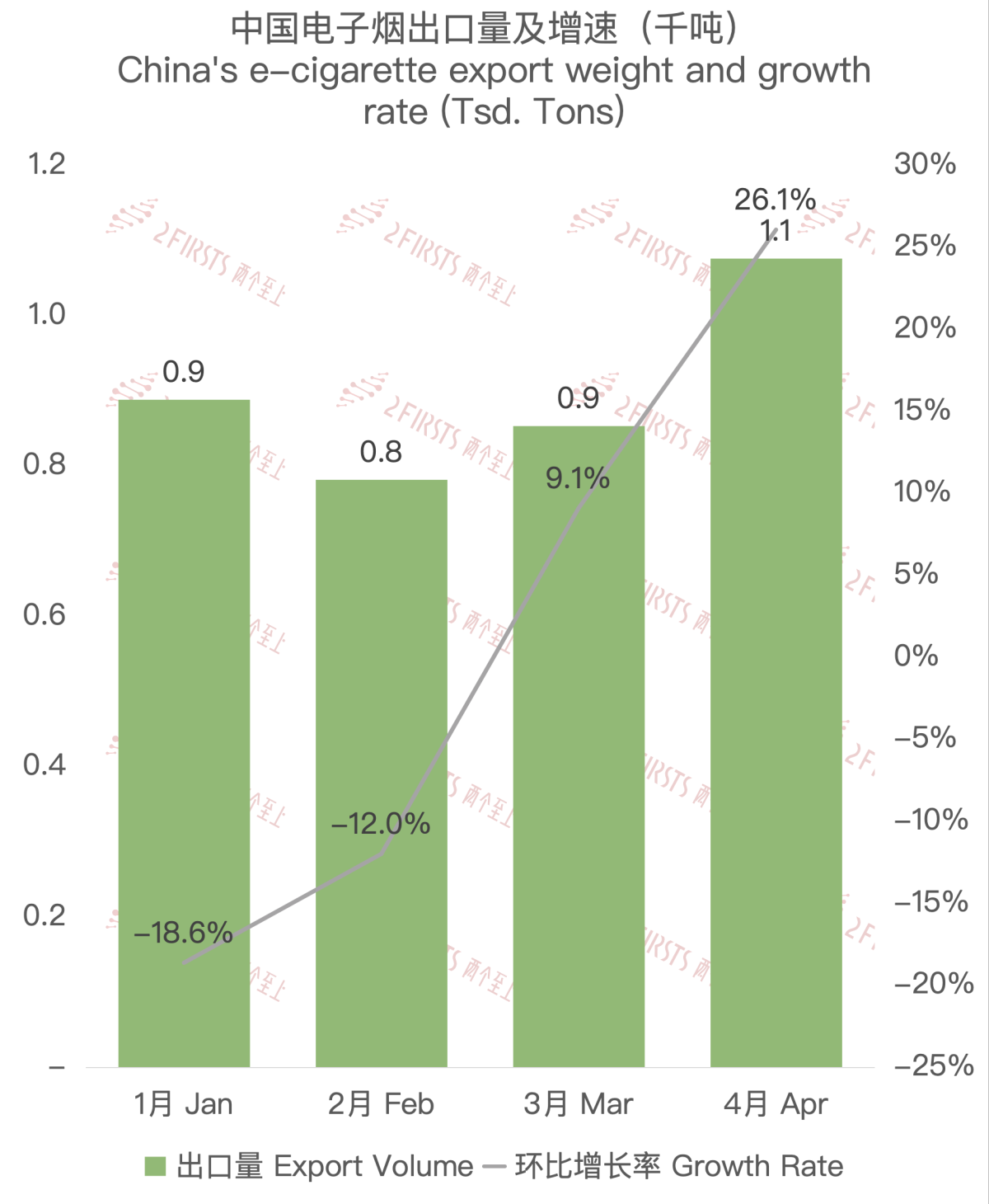 4月中国出口荷兰电子烟约4247万美元 环比增长32.21%