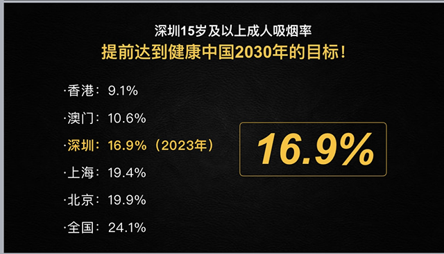 Shenzhen's Smoking Rate Dropped Lower than Beijing and Shanghai, Achieving 2030 National Goal in Advance