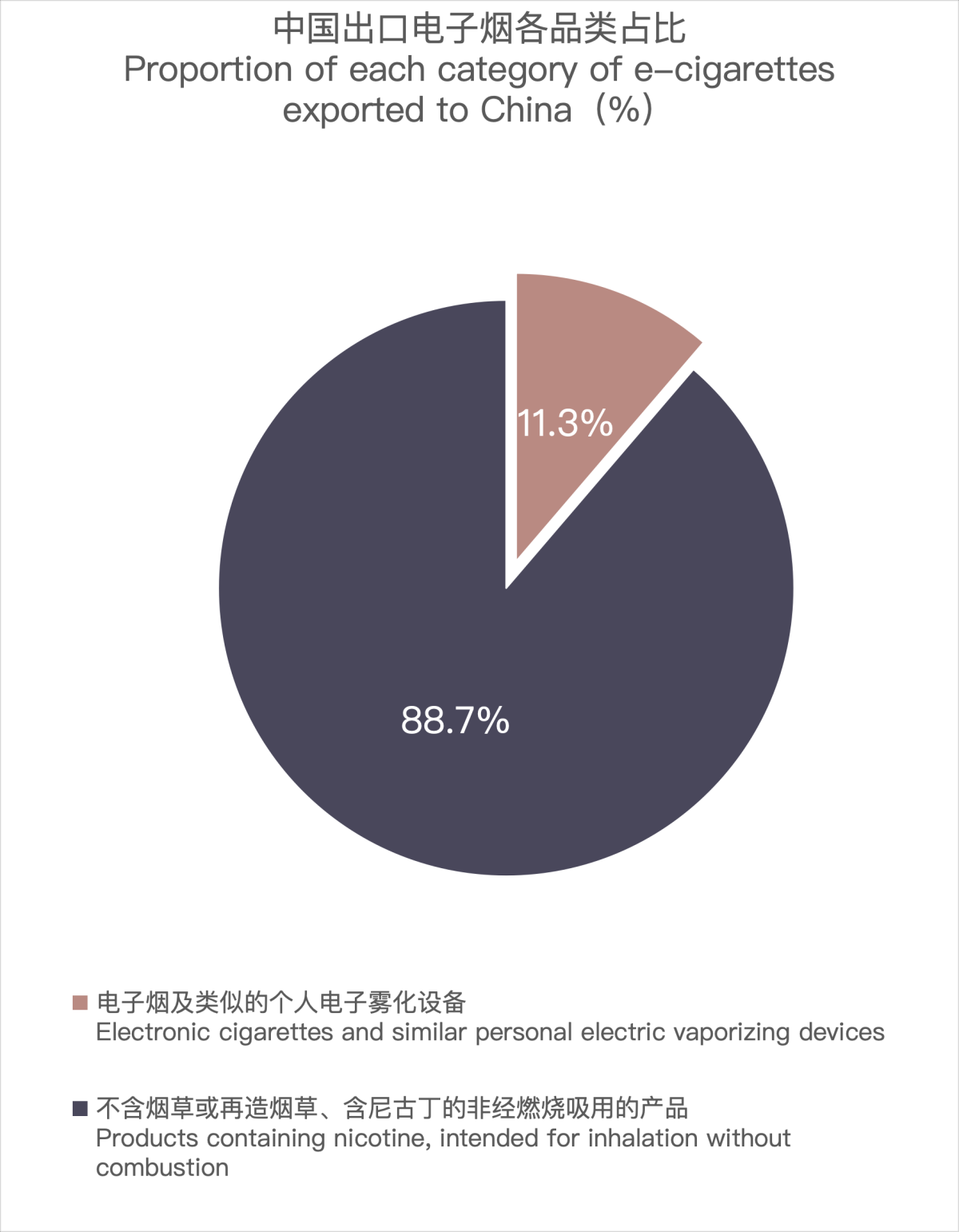 Datos de exportación de cigarrillos electrónicos de China a Malasia en abril de 2024.