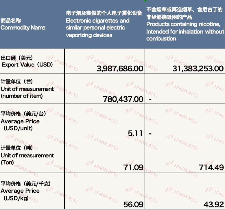 Datos de exportación de cigarrillos electrónicos de China a Malasia en abril de 2024.