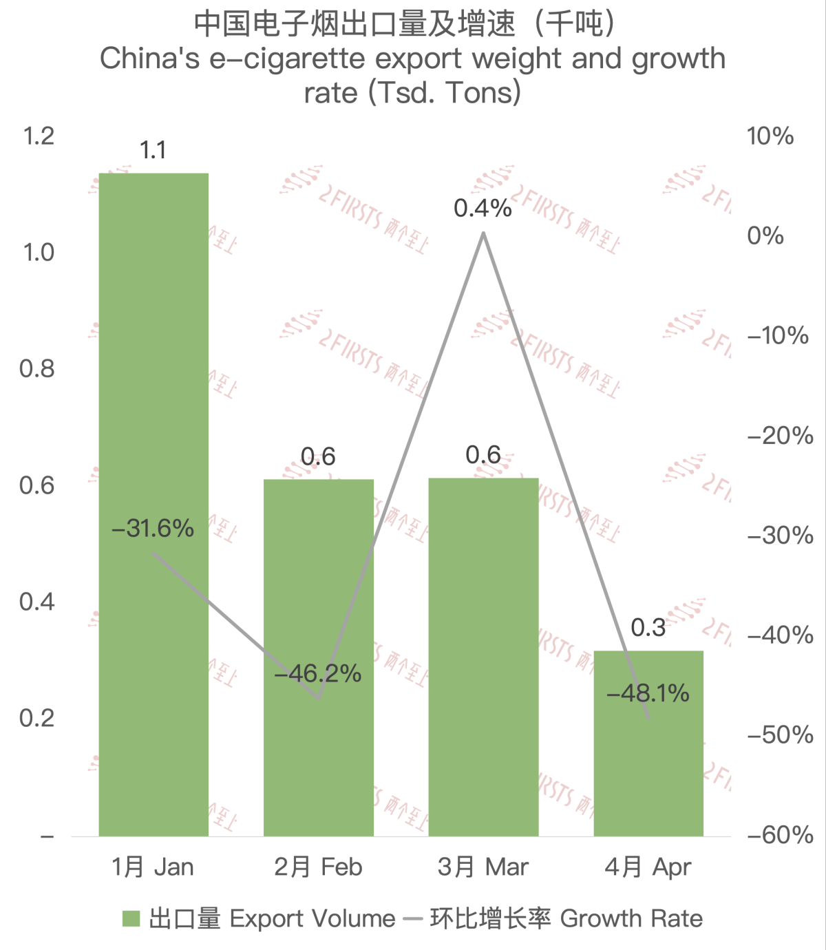 4月中国出口俄罗斯电子烟约1996万美元 环比下降25.62%