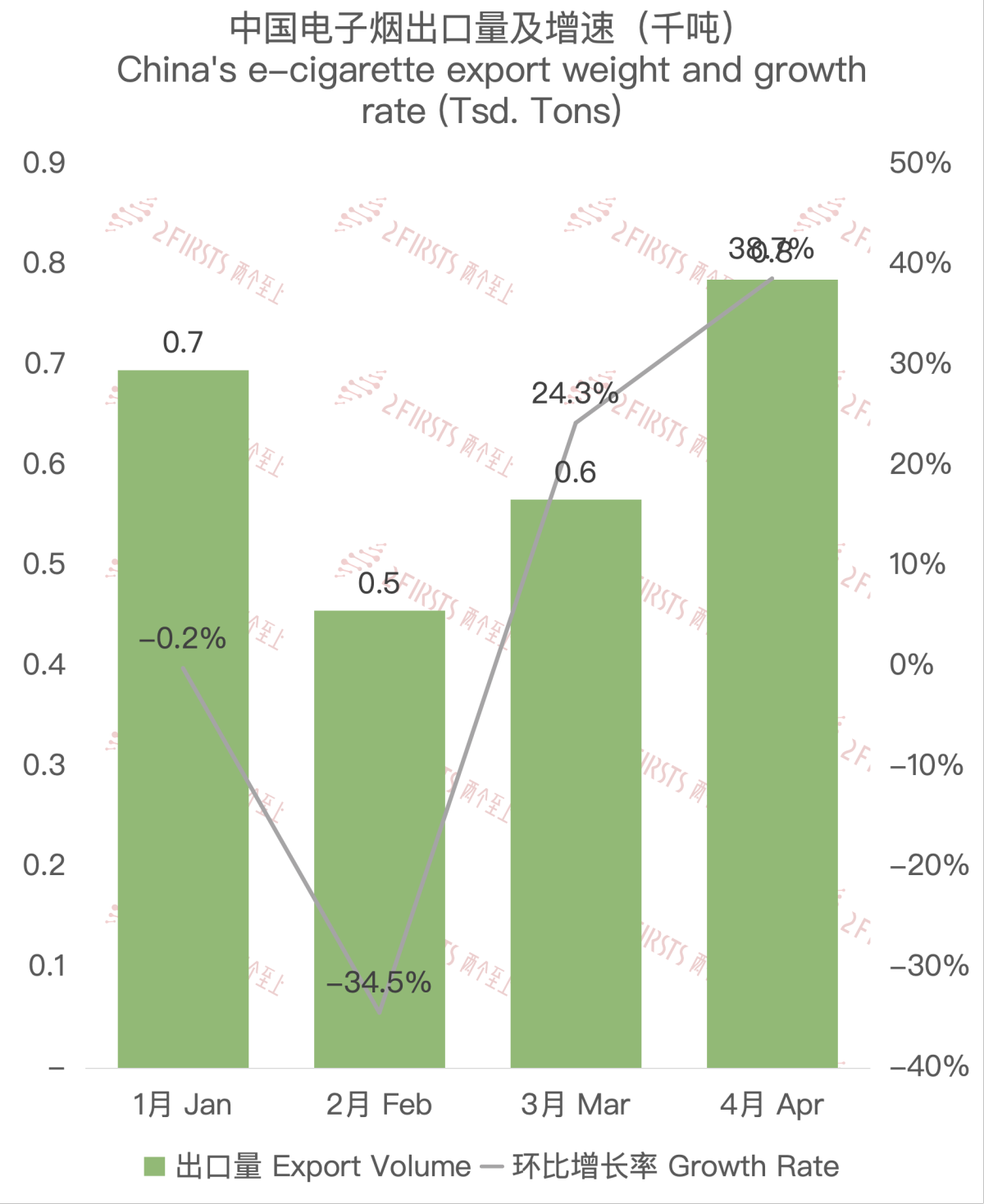 Datos de exportación de cigarrillos electrónicos de China a Malasia en abril de 2024.