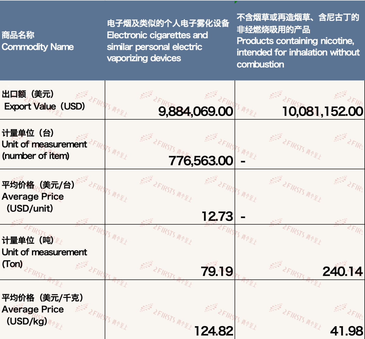 Análisis de la exportación de cigarrillos electrónicos de China a Rusia en abril de 2024.