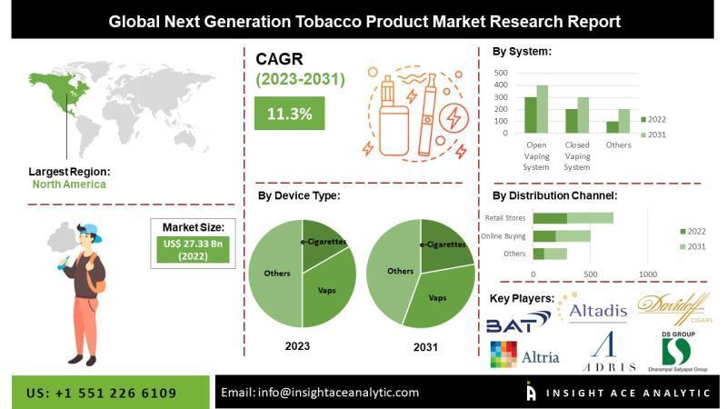 分析预测:2030全球替代烟草市值或将达到673.8亿