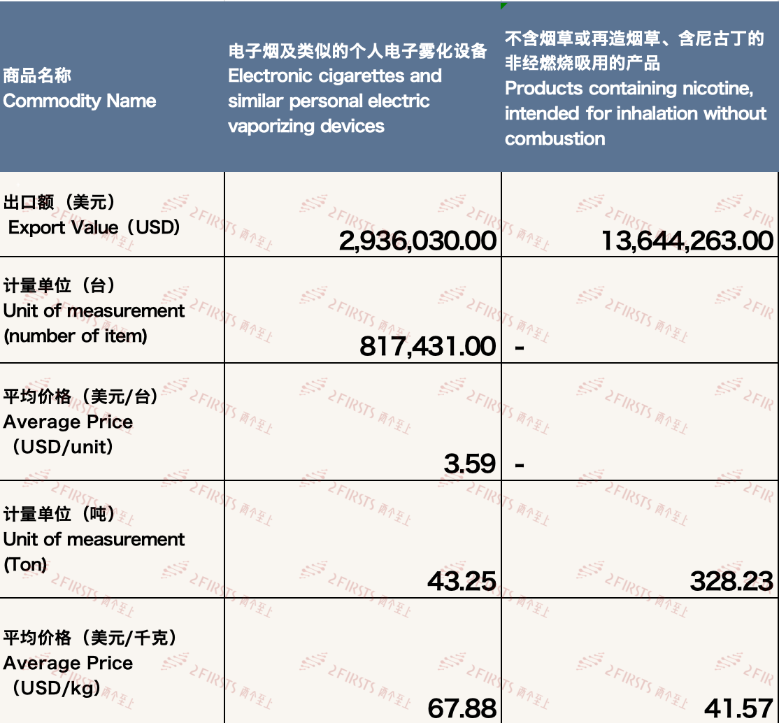 Analysis of China's E-cigarette Export to Canada in April 2024