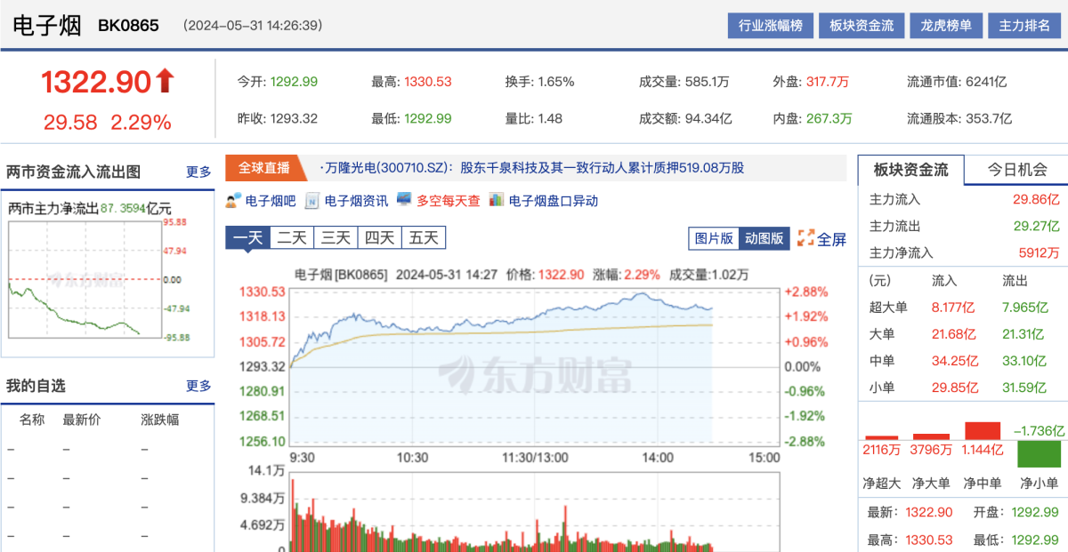 电子烟板块异动涨幅2%,券商称“大屏”或成未来趋势