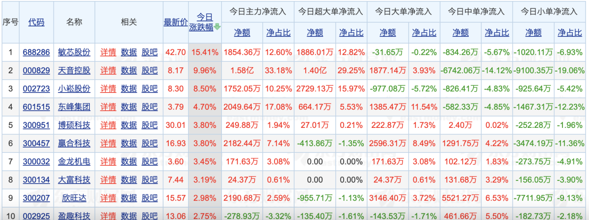 电子烟板块异动涨幅2%,券商称“大屏”或成未来趋势