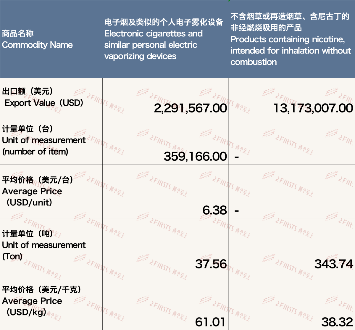 4月中国出口阿联酋电子烟约1546万美元 环比增长44.16%