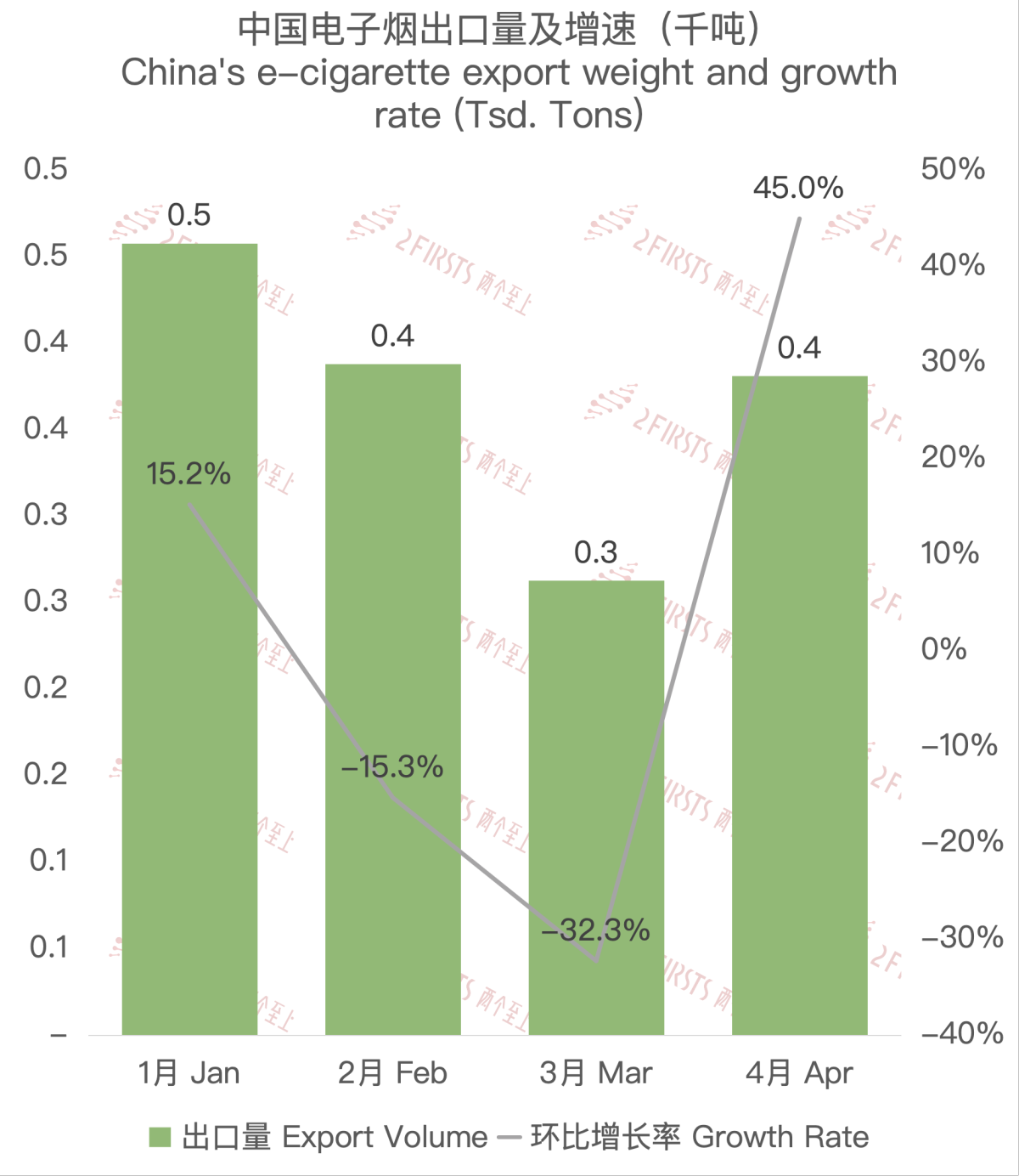 4月中国出口阿联酋电子烟约1546万美元 环比增长44.16%