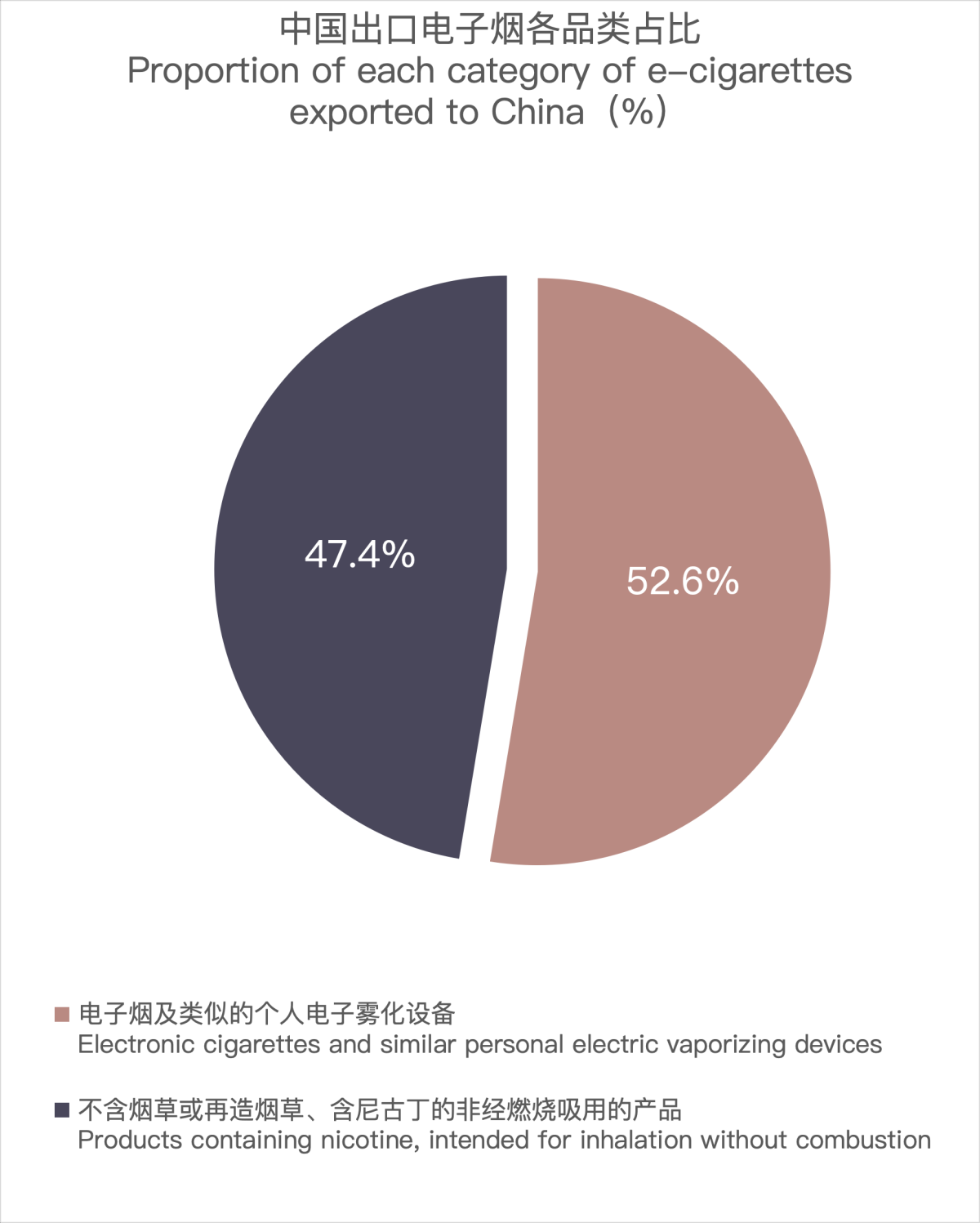 4月中国出口克罗地亚电子烟约994万美元 环比下降34.19%