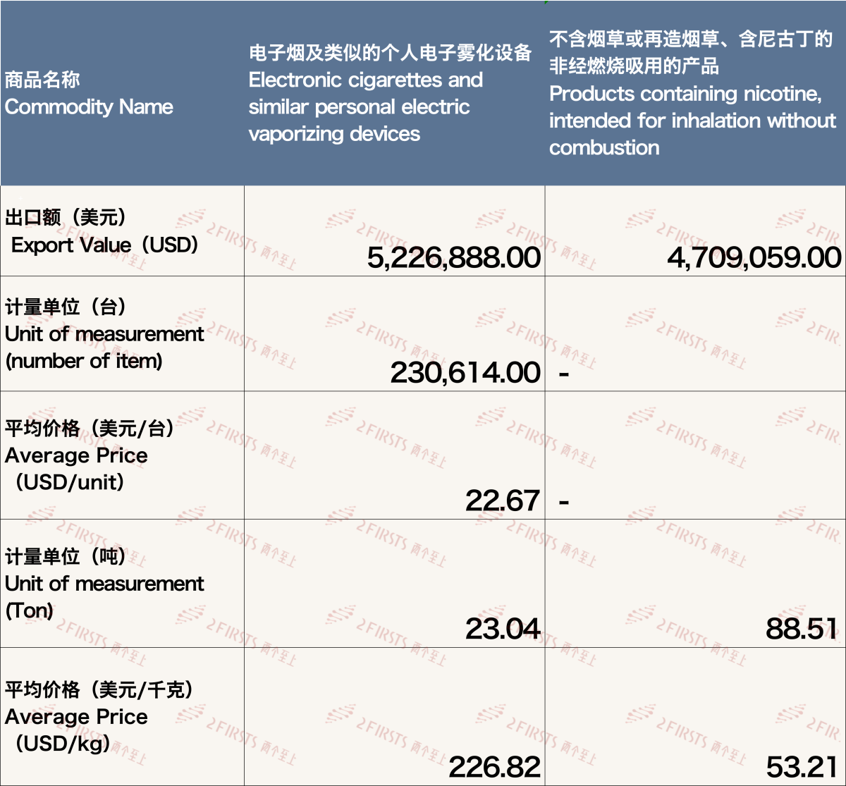4月中国出口克罗地亚电子烟约994万美元 环比下降34.19%