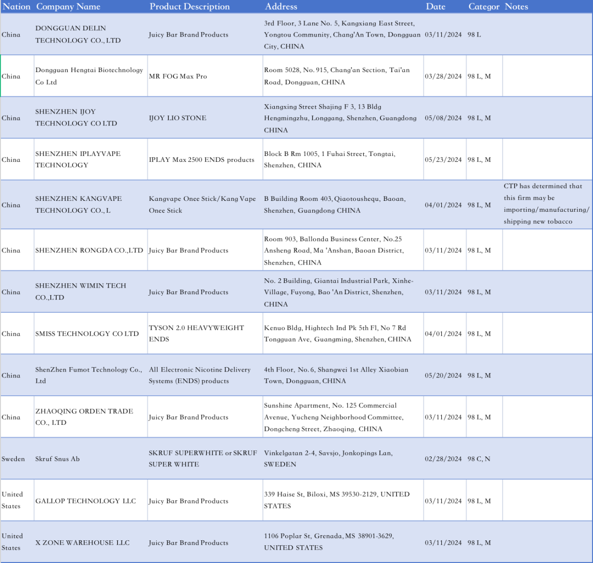 FDA Updates Import Alert Including Red List of E-Cigarettes