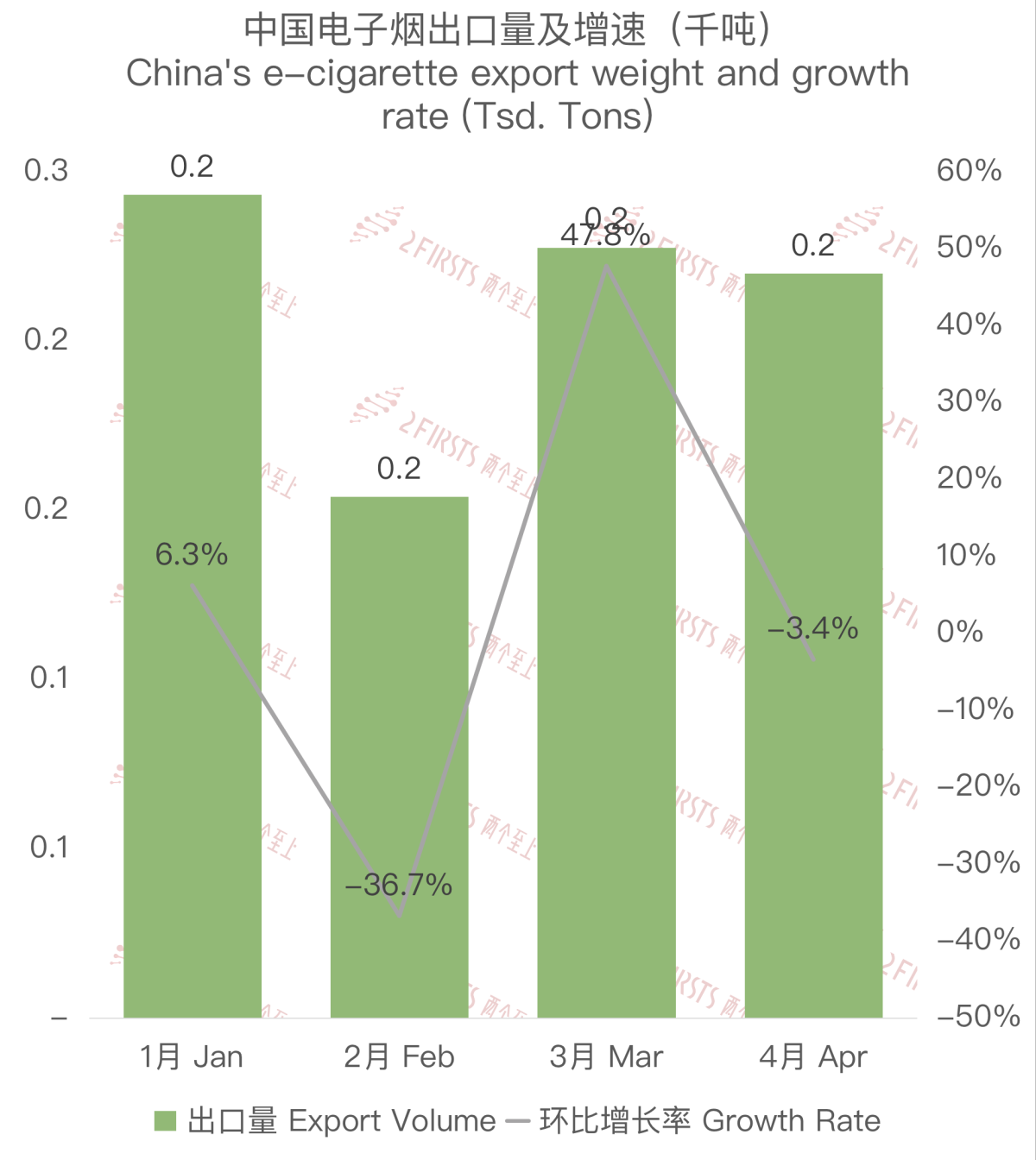 4月中国出口法国电子烟约1272万美元 环比增长0.65%