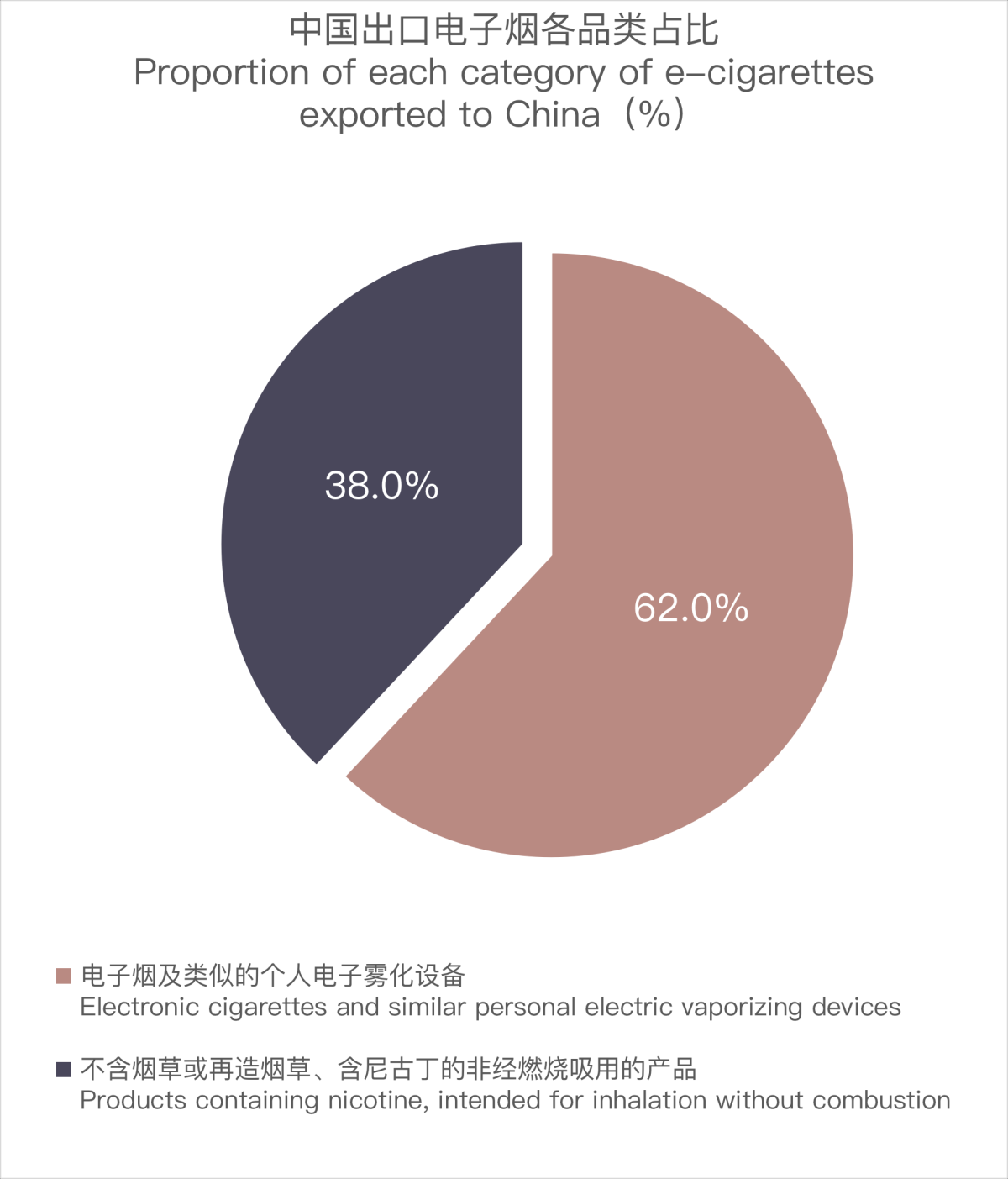 Análisis de los datos de exportación de cigarrillos electrónicos de China a Francia, abril de 2024