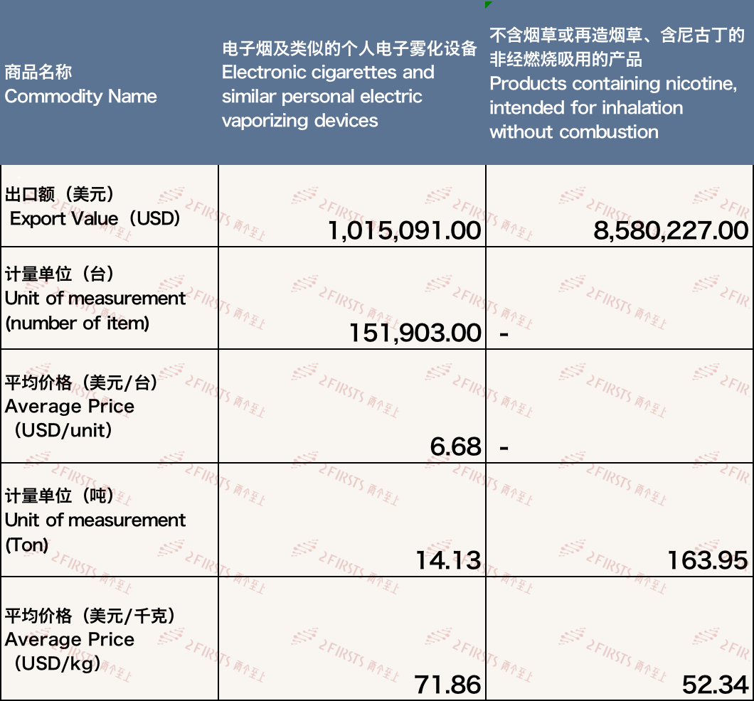 4月中国出口比利时电子烟约959万美元 环比增长194.08%