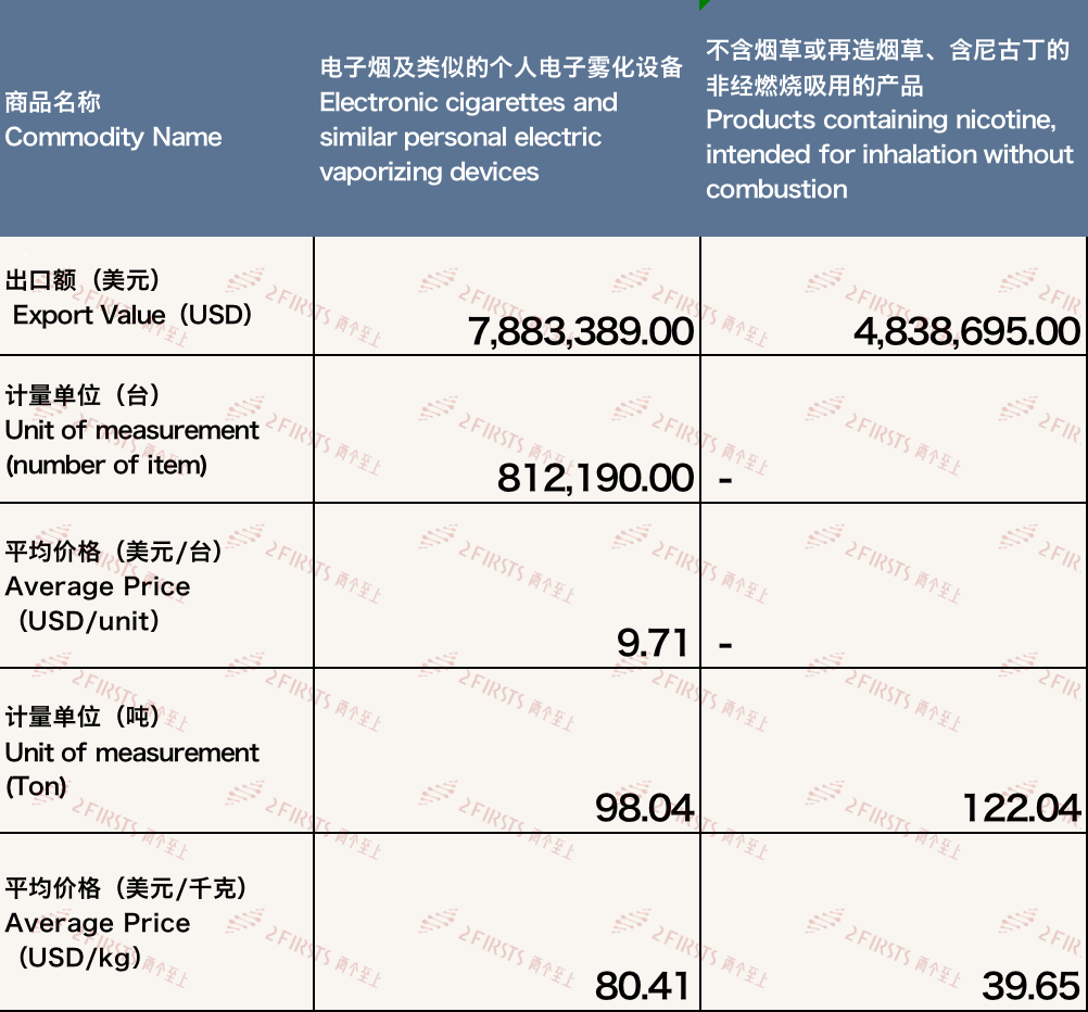 Análisis de los datos de exportación de cigarrillos electrónicos de China a Francia, abril de 2024