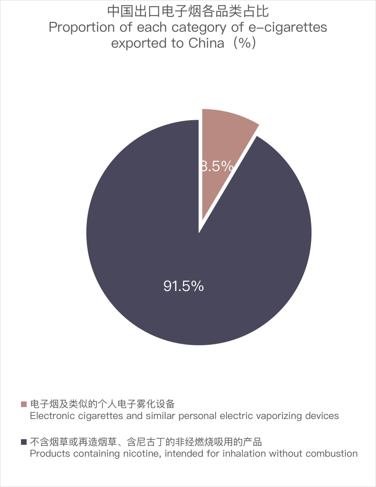 4月中国出口新西兰电子烟约939万美元 环比下降13.8%