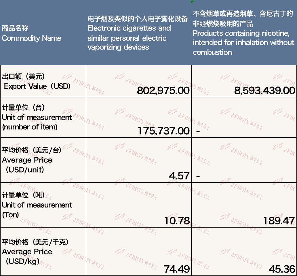 Resumen comercial: Exportaciones de cigarrillos electrónicos de China a Nueva Zelanda (abril de 2024)