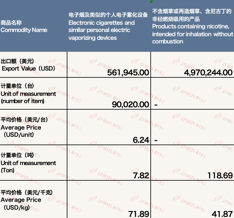 Trade Data: China's E-cigarette Exports to South Africa in April 2024