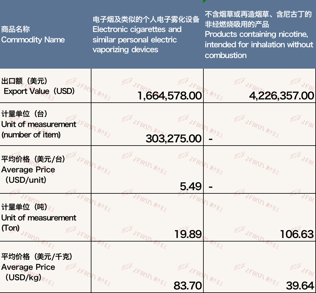 China's April 2024 E-cigarette Exports to Spain Data Analysis