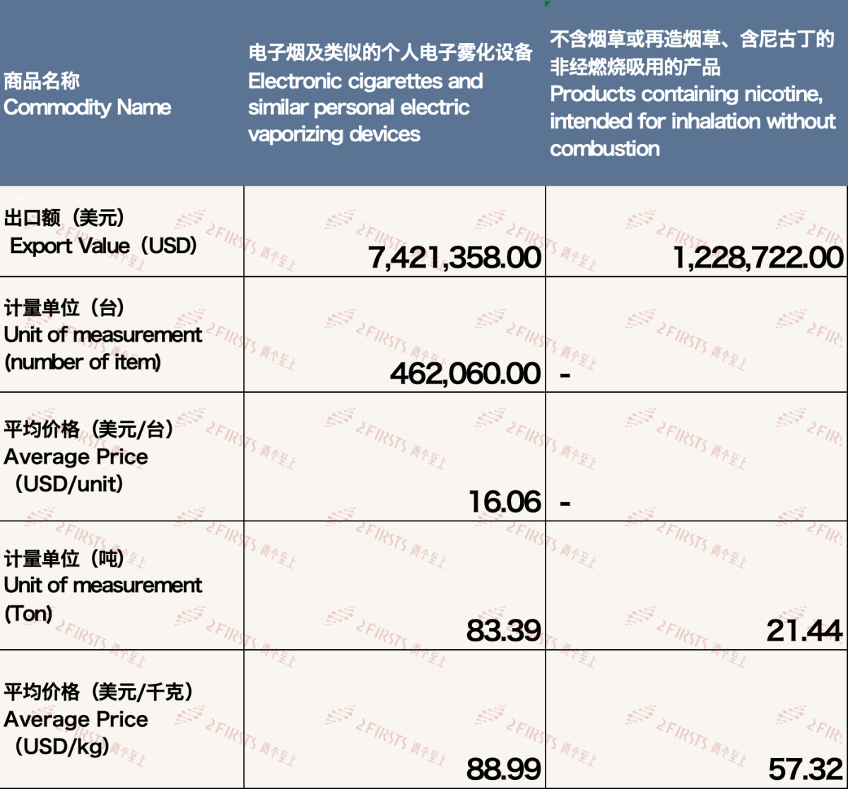 China's E-cigarette Export Data to Indonesia in April 2024