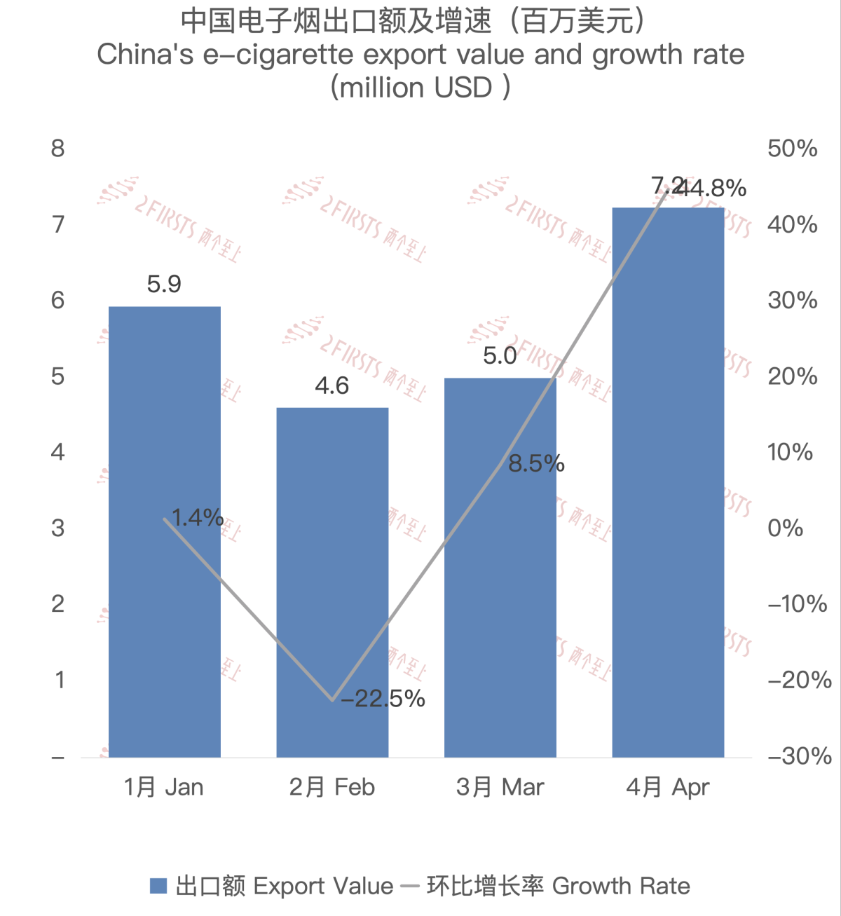4月中国出口科威特电子烟约724万美元 环比增长44.78%