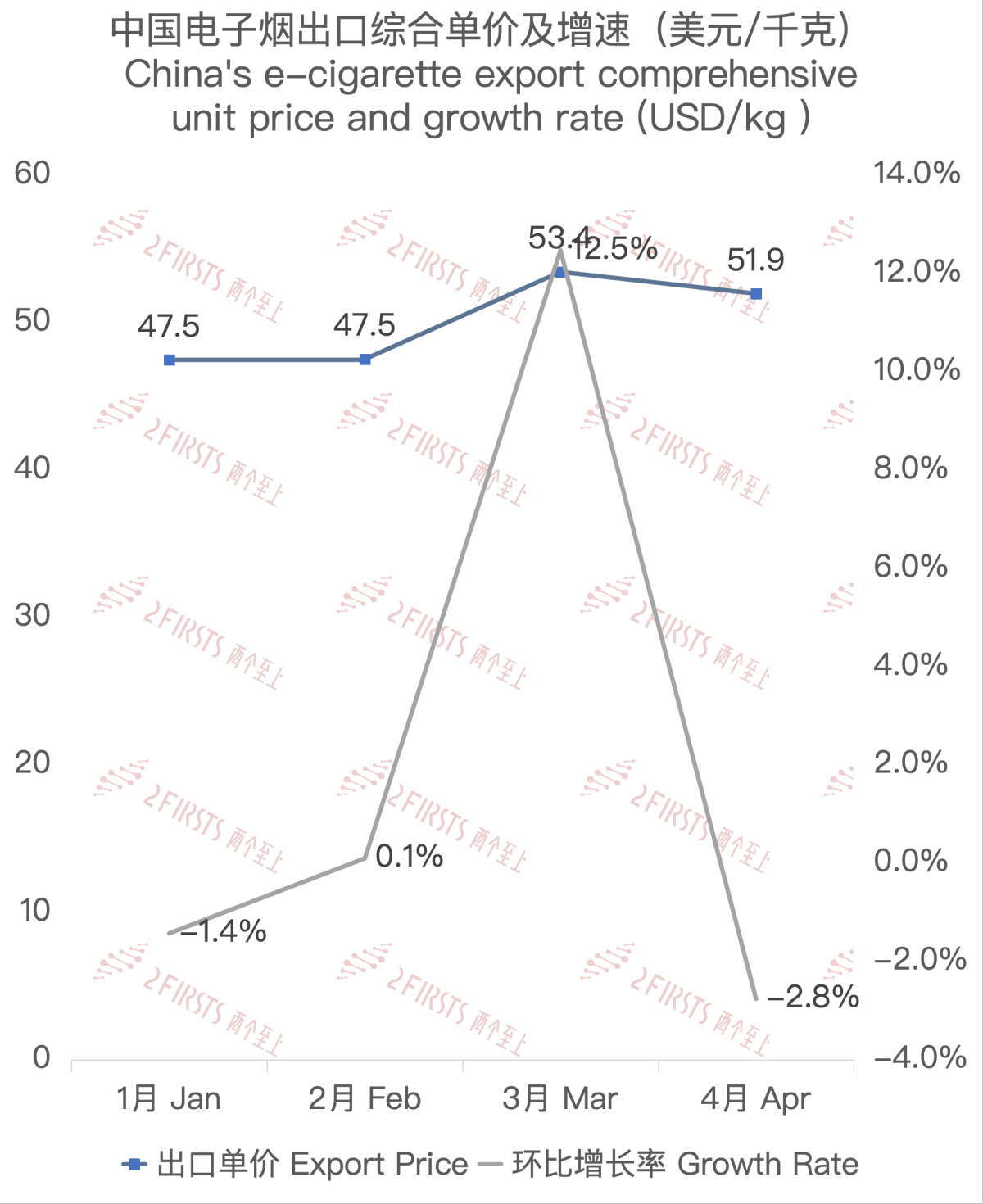 4月中国出口科威特电子烟约724万美元 环比增长44.78%