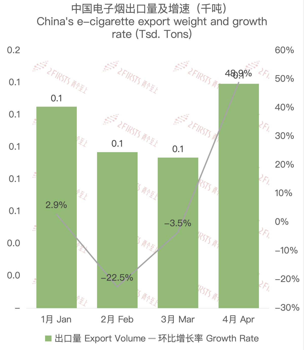 4月中国出口科威特电子烟约724万美元 环比增长44.78%