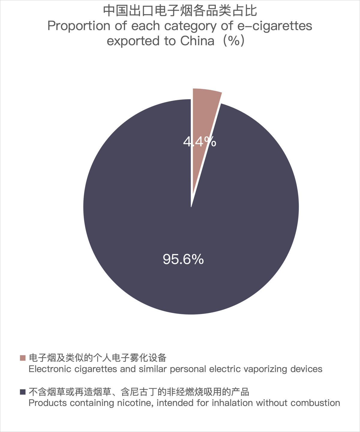 4月中国出口科威特电子烟约724万美元 环比增长44.78%