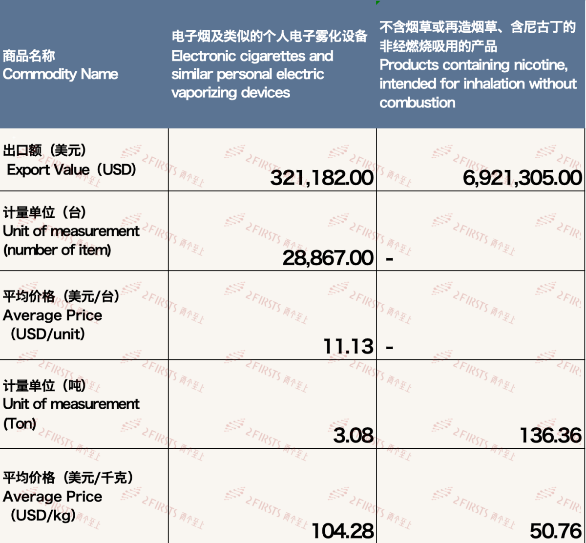 4月中国出口科威特电子烟约724万美元 环比增长44.78%