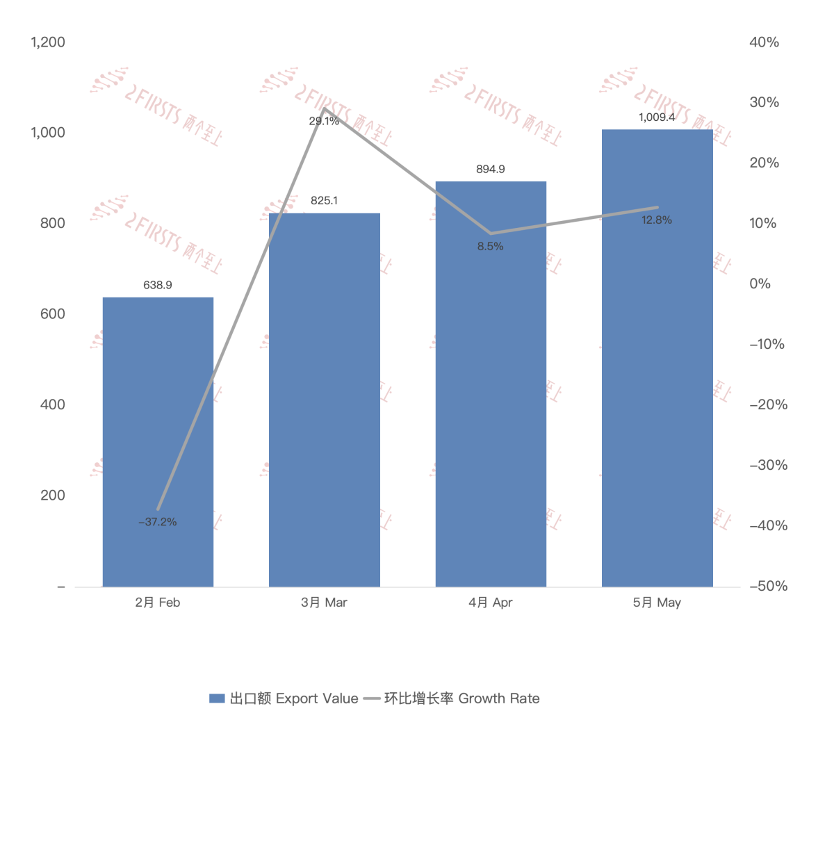 Chinese E-cigarette Exports Soar in May 2024, Reaching $1.09 Billion