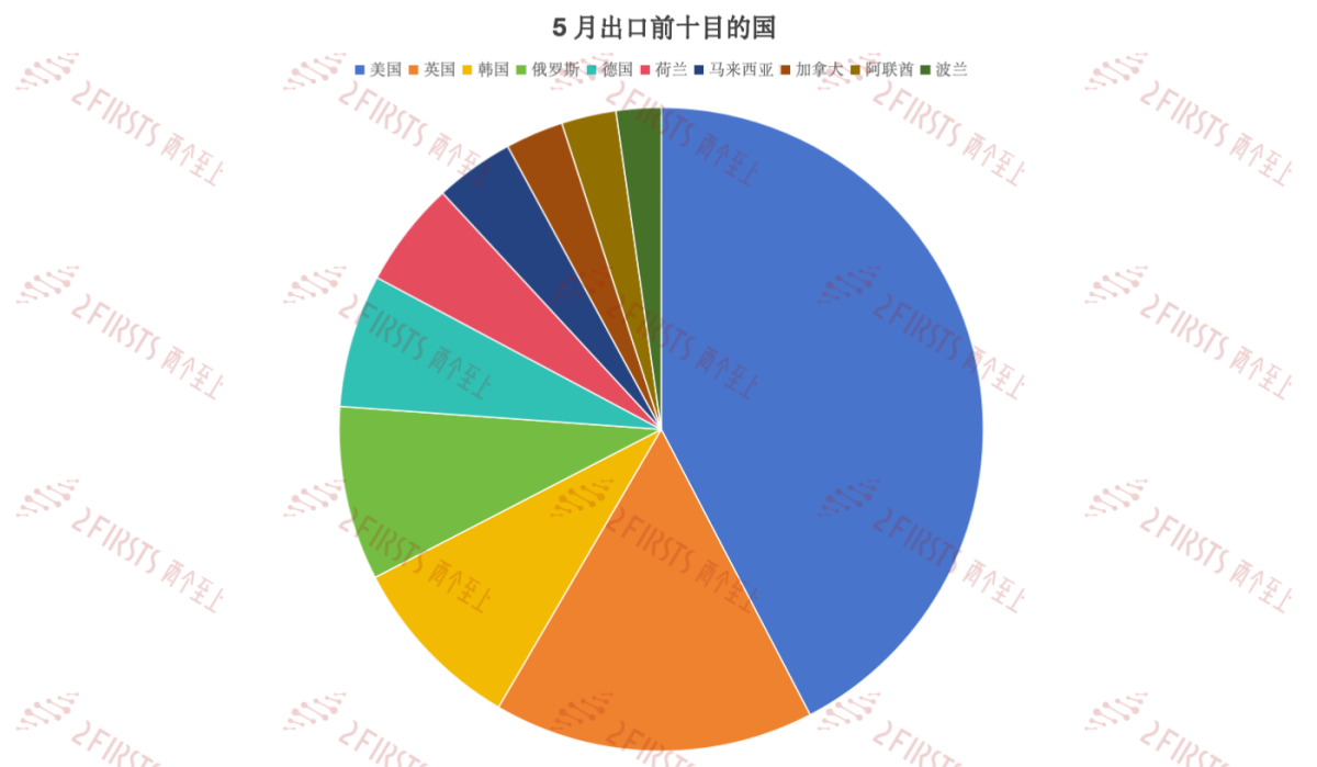 Chinese E-cigarette Exports Soar in May 2024, Reaching $1.09 Billion